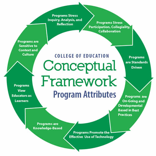 Conceptual Framework Program Attributes diagram